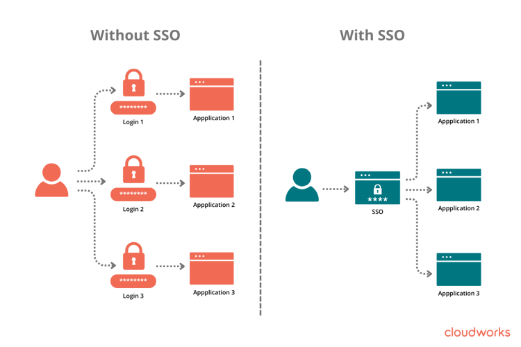 What is SSO?